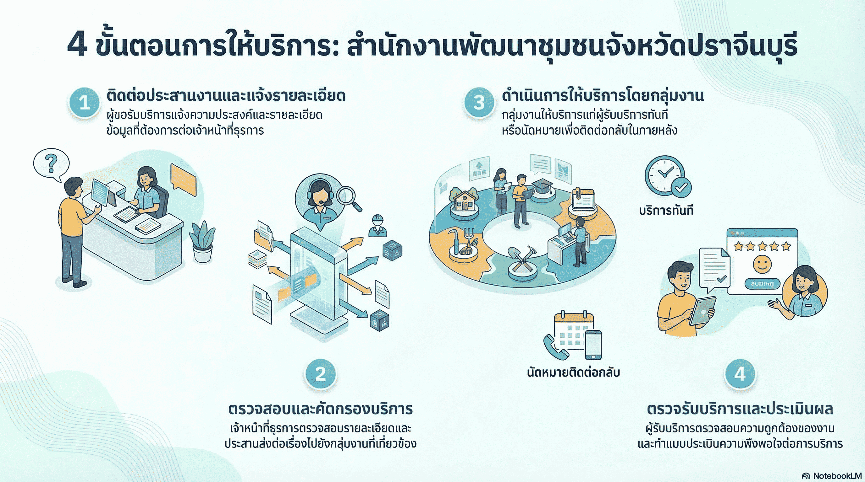 ขั้นตอนการให้บริการ