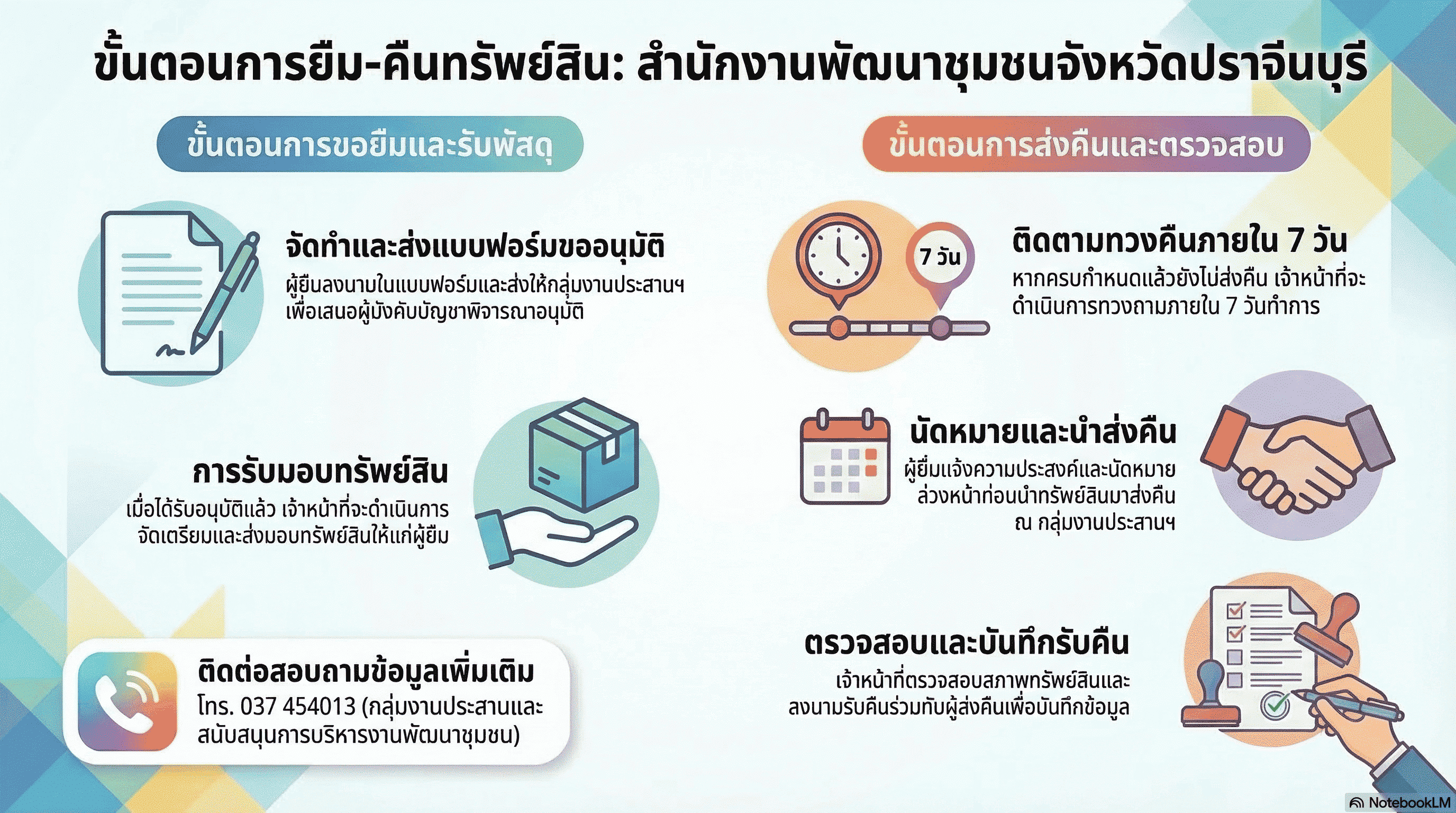 ขั้นตอนการยืม-คืนทรัพย์สิน