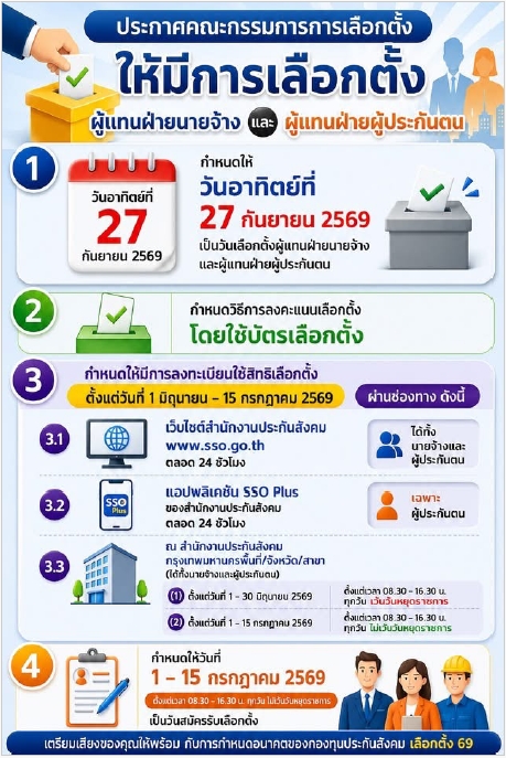 ประชาสัมพันธ์การเลือกตั้งผู้แทนฝ่ายนายจ้างและผู้แทนฝ่ายผู้ประกันตนให้แก่บุคลากรซึ่งเป็นผู้ประกันตน